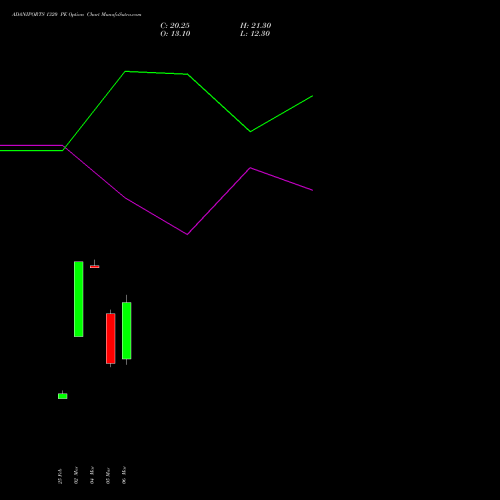 ADANIPORTS 1320 PE (PUT) 28 April 2026 options price chart analysis Adani Ports and Special Economic Zone Limited 