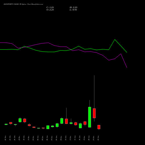 ADANIPORTS 1340.00 PE (PUT) 27 January 2026 options price chart analysis Adani Ports and Special Economic Zone Limited 