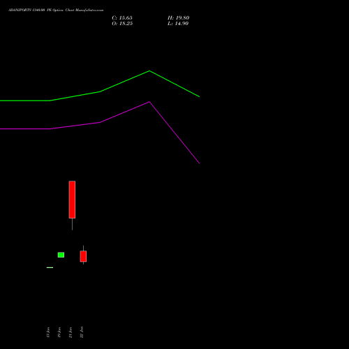 ADANIPORTS 1340.00 PE (PUT) 24 February 2026 options price chart analysis Adani Ports and Special Economic Zone Limited 