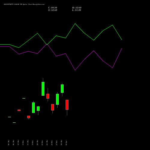 ADANIPORTS 1340.00 PE (PUT) 28 April 2026 options price chart analysis Adani Ports and Special Economic Zone Limited 