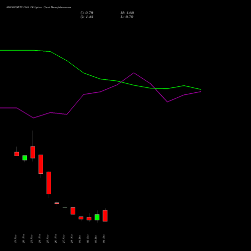 Live ADANIPORTS 1340 PE (PUT) 30 December 2025 options price chart analysis Adani Ports and Special Economic Zone Limited 