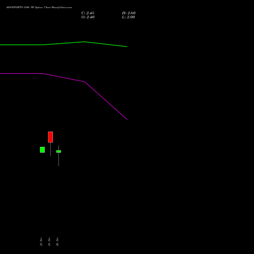 ADANIPORTS 1340 PE (PUT) 27 January 2026 options price chart analysis Adani Ports and Special Economic Zone Limited 