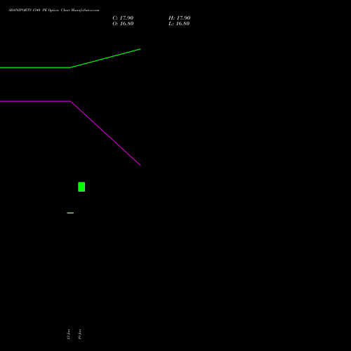ADANIPORTS 1340 PE (PUT) 24 February 2026 options price chart analysis Adani Ports and Special Economic Zone Limited 