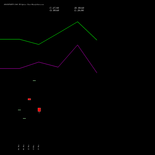ADANIPORTS 1340 PE (PUT) 28 April 2026 options price chart analysis Adani Ports and Special Economic Zone Limited 