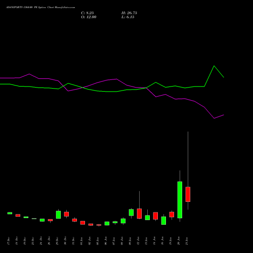 ADANIPORTS 1360.00 PE (PUT) 27 January 2026 options price chart analysis Adani Ports and Special Economic Zone Limited 