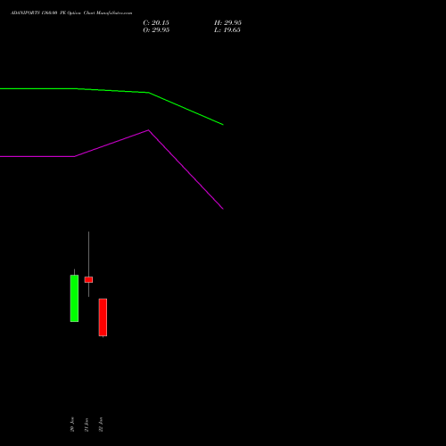 ADANIPORTS 1360.00 PE (PUT) 24 February 2026 options price chart analysis Adani Ports and Special Economic Zone Limited 