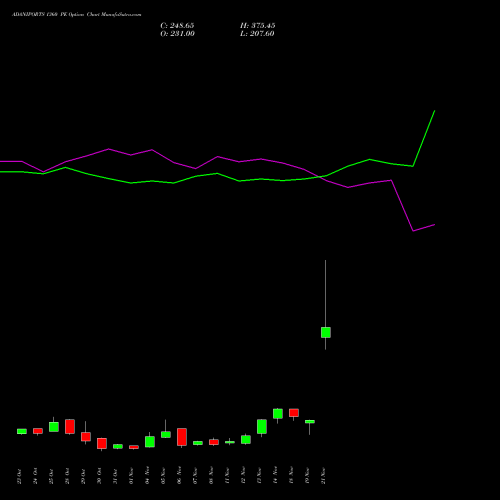 ADANIPORTS 1360 PE PUT indicators chart analysis Adani Ports and Special Economic Zone Limited options price chart strike 1360 PUT