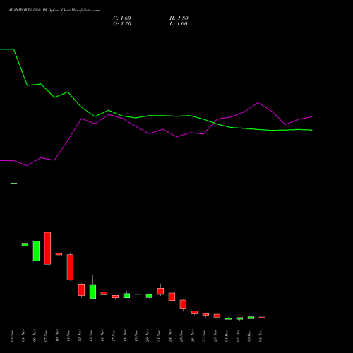 Live ADANIPORTS 1360 PE (PUT) 30 December 2025 options price chart analysis Adani Ports and Special Economic Zone Limited 