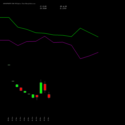 ADANIPORTS 1360 PE (PUT) 27 January 2026 options price chart analysis Adani Ports and Special Economic Zone Limited 
