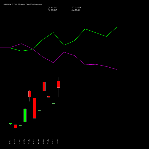 ADANIPORTS 1360 PE (PUT) 28 April 2026 options price chart analysis Adani Ports and Special Economic Zone Limited 