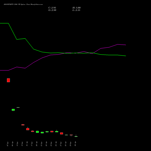ADANIPORTS 1360 PE (PUT) 26 May 2026 options price chart analysis Adani Ports and Special Economic Zone Limited 