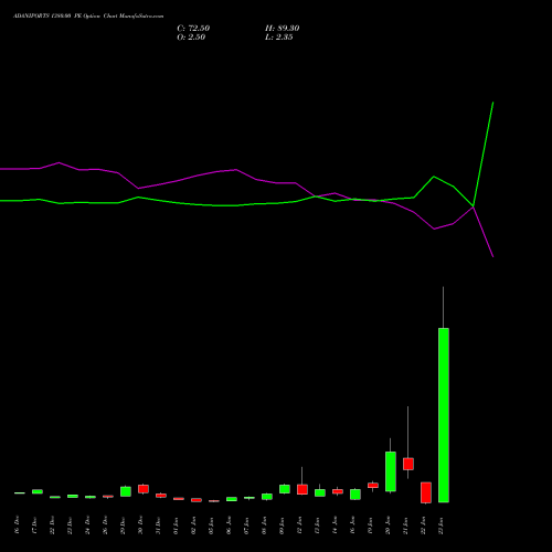 ADANIPORTS 1380.00 PE (PUT) 27 January 2026 options price chart analysis Adani Ports and Special Economic Zone Limited 