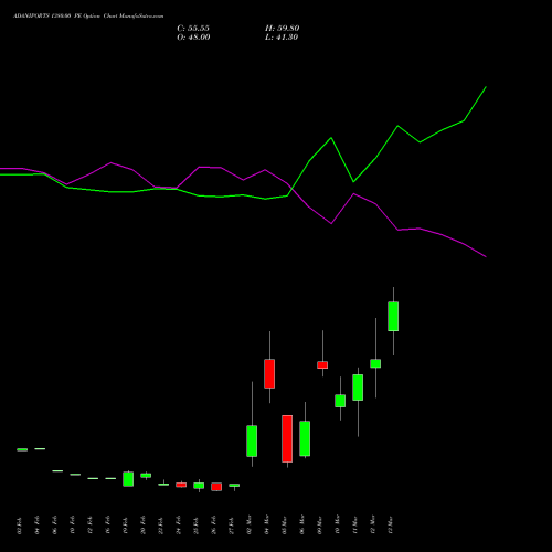 ADANIPORTS 1380.00 PE (PUT) 30 March 2026 options price chart analysis Adani Ports and Special Economic Zone Limited 