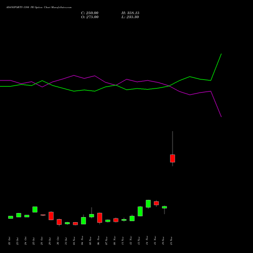 ADANIPORTS 1380 PE PUT indicators chart analysis Adani Ports and Special Economic Zone Limited options price chart strike 1380 PUT