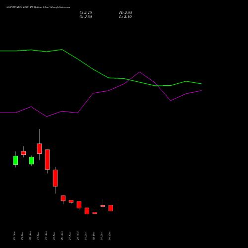 Live ADANIPORTS 1380 PE (PUT) 30 December 2025 options price chart analysis Adani Ports and Special Economic Zone Limited 