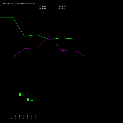 ADANIPORTS 1380 PE (PUT) 27 January 2026 options price chart analysis Adani Ports and Special Economic Zone Limited 