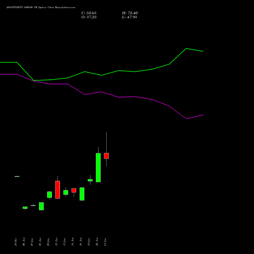 ADANIPORTS 1400.00 PE (PUT) 24 February 2026 options price chart analysis Adani Ports and Special Economic Zone Limited 