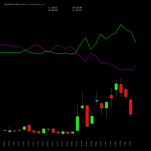 ADANIPORTS 1400.00 PE (PUT) 30 March 2026 options price chart analysis Adani Ports and Special Economic Zone Limited 