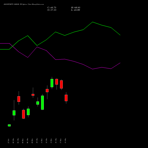 ADANIPORTS 1400.00 PE (PUT) 28 April 2026 options price chart analysis Adani Ports and Special Economic Zone Limited 