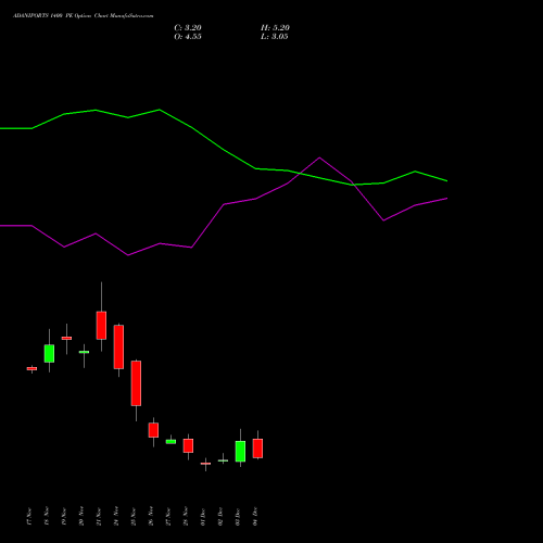 Live ADANIPORTS 1400 PE (PUT) 30 December 2025 options price chart analysis Adani Ports and Special Economic Zone Limited 
