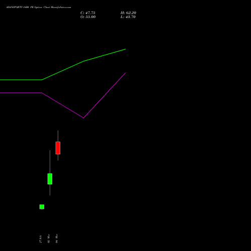 ADANIPORTS 1400 PE (PUT) 28 April 2026 options price chart analysis Adani Ports and Special Economic Zone Limited 