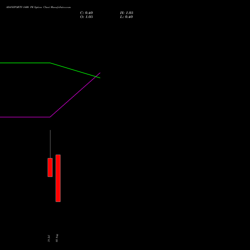 ADANIPORTS 1400 PE (PUT) 25 August 2026 options price chart analysis Adani Ports and Special Economic Zone Limited 
