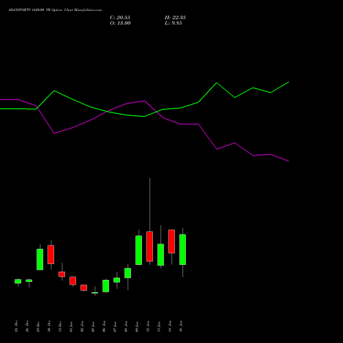 ADANIPORTS 1420.00 PE (PUT) 27 January 2026 options price chart analysis Adani Ports and Special Economic Zone Limited 
