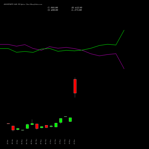 ADANIPORTS 1420 PE PUT indicators chart analysis Adani Ports and Special Economic Zone Limited options price chart strike 1420 PUT