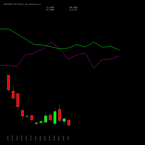 Live ADANIPORTS 1420 PE (PUT) 30 December 2025 options price chart analysis Adani Ports and Special Economic Zone Limited 