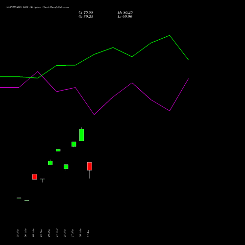 ADANIPORTS 1420 PE (PUT) 28 April 2026 options price chart analysis Adani Ports and Special Economic Zone Limited 