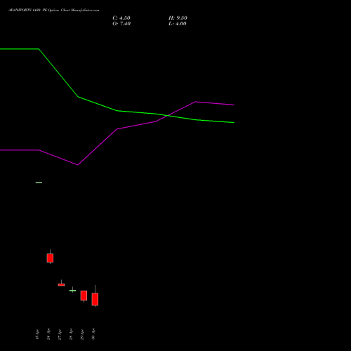 ADANIPORTS 1420 PE (PUT) 26 May 2026 options price chart analysis Adani Ports and Special Economic Zone Limited 