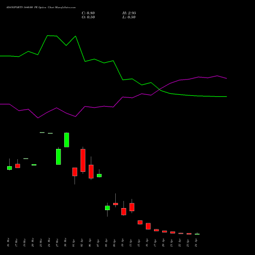 ADANIPORTS 1440.00 PE (PUT) 28 April 2026 options price chart analysis Adani Ports and Special Economic Zone Limited 