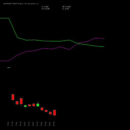 ADANIPORTS 1440.00 PE (PUT) 26 May 2026 options price chart analysis Adani Ports and Special Economic Zone Limited 