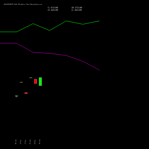 ADANIPORTS 1440 PE PUT indicators chart analysis Adani Ports and Special Economic Zone Limited options price chart strike 1440 PUT