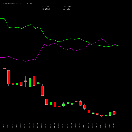 Live ADANIPORTS 1440 PE (PUT) 30 December 2025 options price chart analysis Adani Ports and Special Economic Zone Limited 