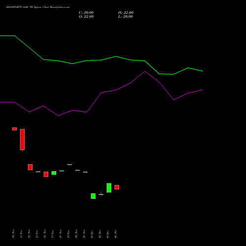 Live ADANIPORTS 1440 PE (PUT) 27 January 2026 options price chart analysis Adani Ports and Special Economic Zone Limited 