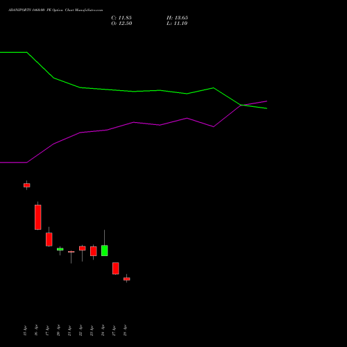 ADANIPORTS 1460.00 PE (PUT) 26 May 2026 options price chart analysis Adani Ports and Special Economic Zone Limited 