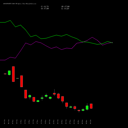 Live ADANIPORTS 1460 PE (PUT) 30 December 2025 options price chart analysis Adani Ports and Special Economic Zone Limited 