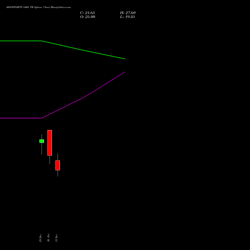 ADANIPORTS 1460 PE (PUT) 27 January 2026 options price chart analysis Adani Ports and Special Economic Zone Limited 