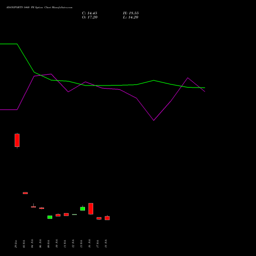 ADANIPORTS 1460 PE (PUT) 30 March 2026 options price chart analysis Adani Ports and Special Economic Zone Limited 