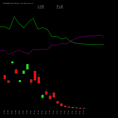 ADANIPORTS 1460 PE (PUT) 28 April 2026 options price chart analysis Adani Ports and Special Economic Zone Limited 