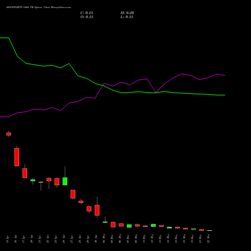 ADANIPORTS 1460 PE (PUT) 26 May 2026 options price chart analysis Adani Ports and Special Economic Zone Limited 