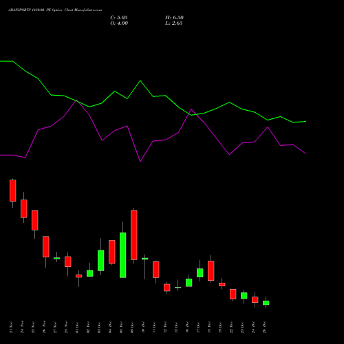 ADANIPORTS 1480.00 PE (PUT) 30 December 2025 options price chart analysis Adani Ports and Special Economic Zone Limited 