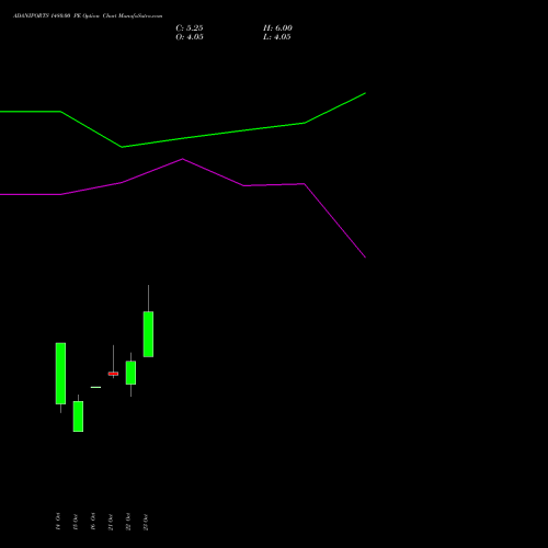 ADANIPORTS 1480.00 PE (PUT) 23 November 2026 options price chart analysis Adani Ports and Special Economic Zone Limited 