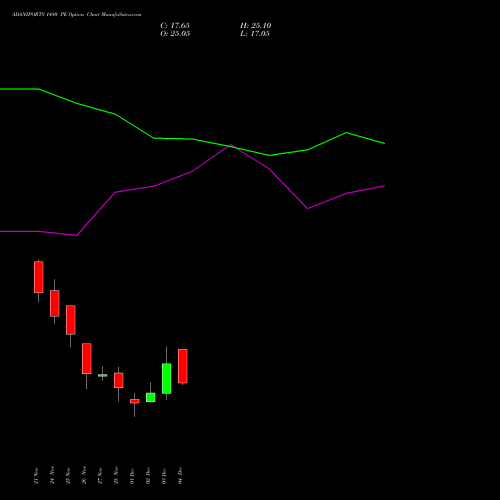 Live ADANIPORTS 1480 PE (PUT) 30 December 2025 options price chart analysis Adani Ports and Special Economic Zone Limited 