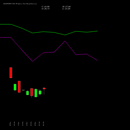 ADANIPORTS 1480 PE (PUT) 27 January 2026 options price chart analysis Adani Ports and Special Economic Zone Limited 