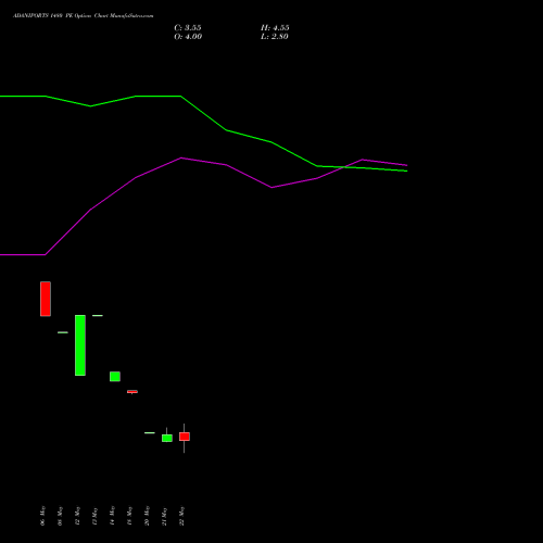 ADANIPORTS 1480 PE (PUT) 30 June 2026 options price chart analysis Adani Ports and Special Economic Zone Limited 