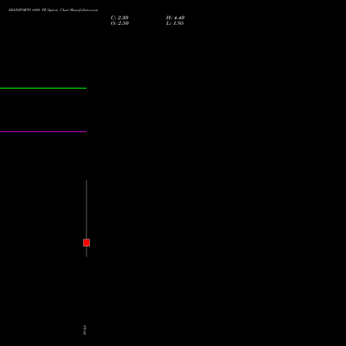 ADANIPORTS 1480 PE (PUT) 25 August 2026 options price chart analysis Adani Ports and Special Economic Zone Limited 
