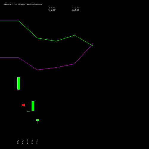 ADANIPORTS 1480 PE (PUT) 27 October 2026 options price chart analysis Adani Ports and Special Economic Zone Limited 
