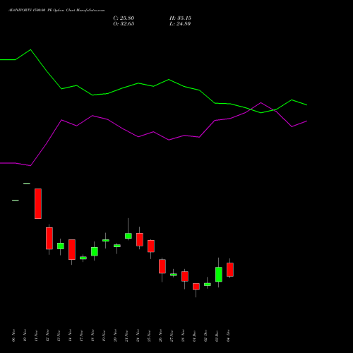 Live ADANIPORTS 1500.00 PE (PUT) 30 December 2025 options price chart analysis Adani Ports and Special Economic Zone Limited 